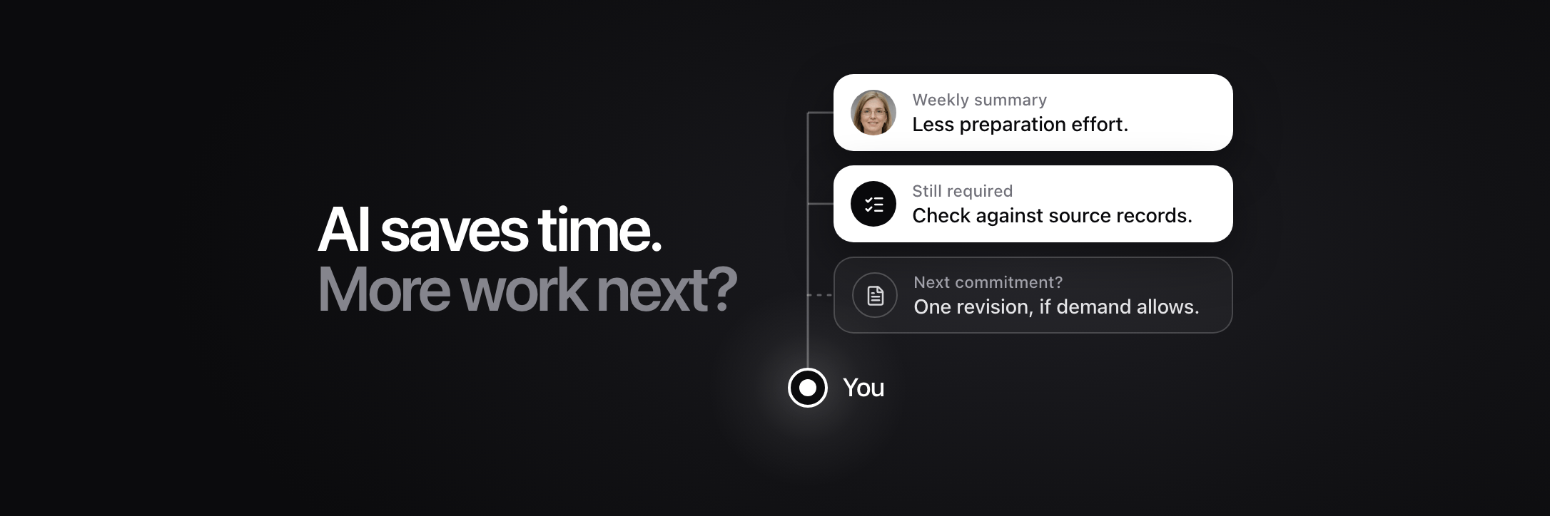 Cover: “AI saves time. More work next?” Less preparation effort, required checks and a conditional new commitment connect to You.