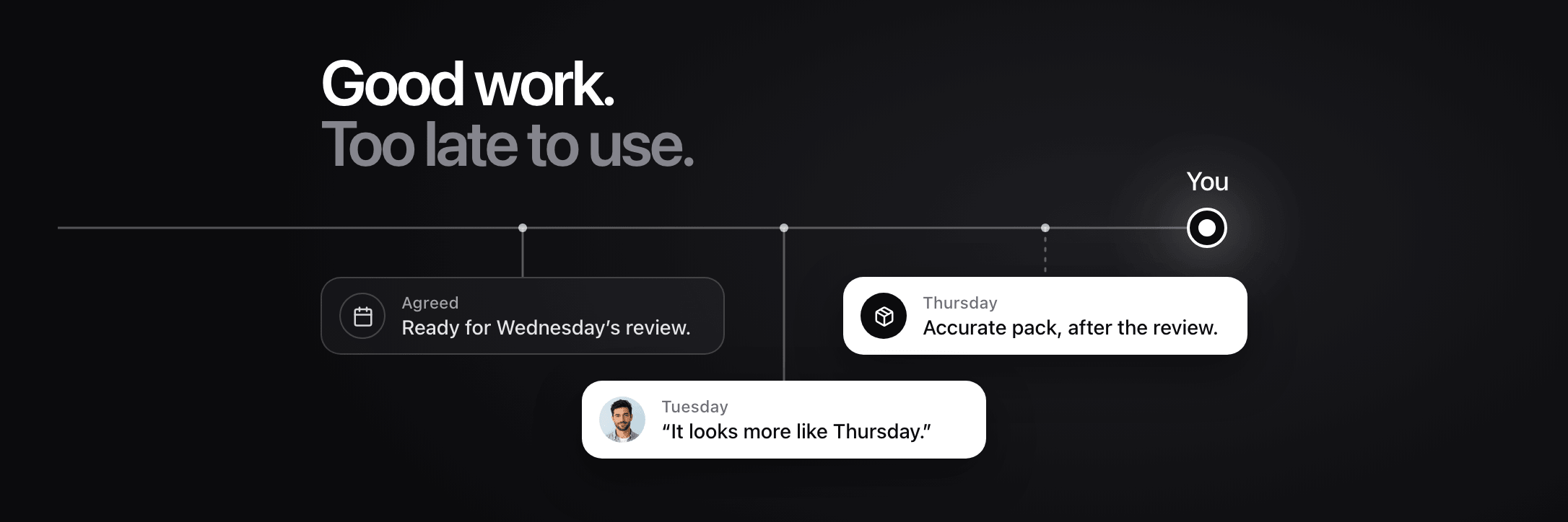 Cover: “Good work. Too late to use.” A timeline runs from the agreed Wednesday review through a Tuesday warning to a Thursday delivery and on to You.
