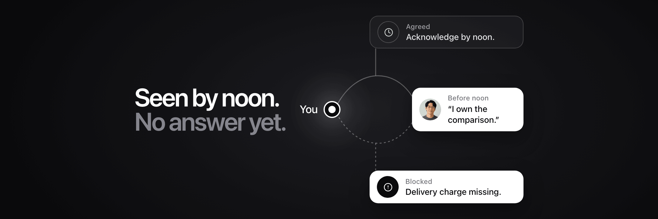 Cover: “Seen by noon. No answer yet.” Between You and the employee, an agreed acknowledgement goes out, the reply comes back and a missing delivery charge is still pending.