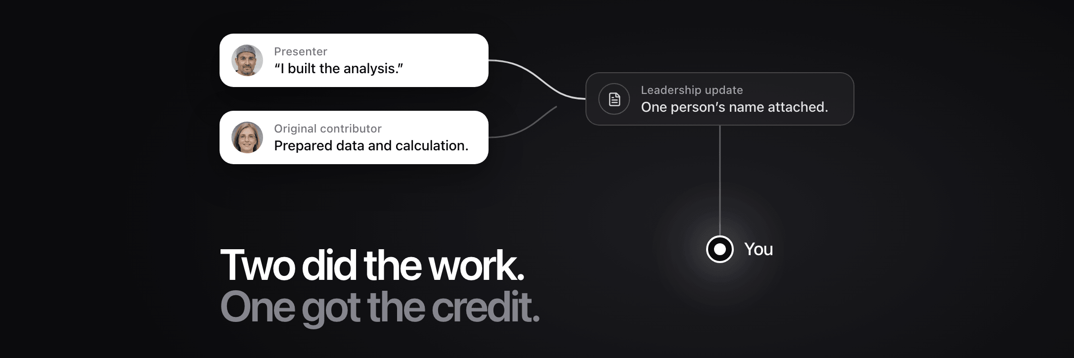Cover: “Two did the work. One got the credit.” The presenter’s claim reaches the leadership update, the original contributor’s work stops short, and the update leads to You.