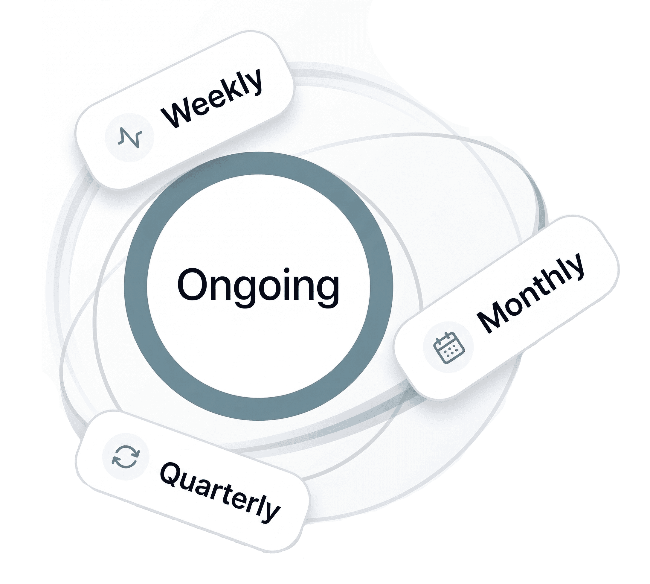 Cadence diagram with ongoing in the center and weekly, monthly, quarterly around it