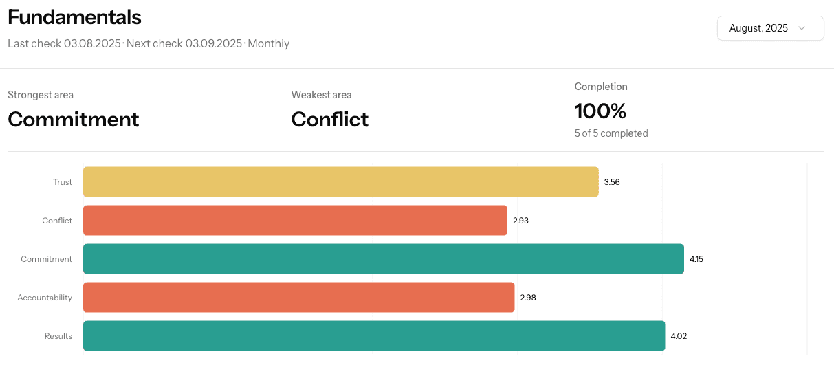 Fundamentals results with review cadence and measurable team signals