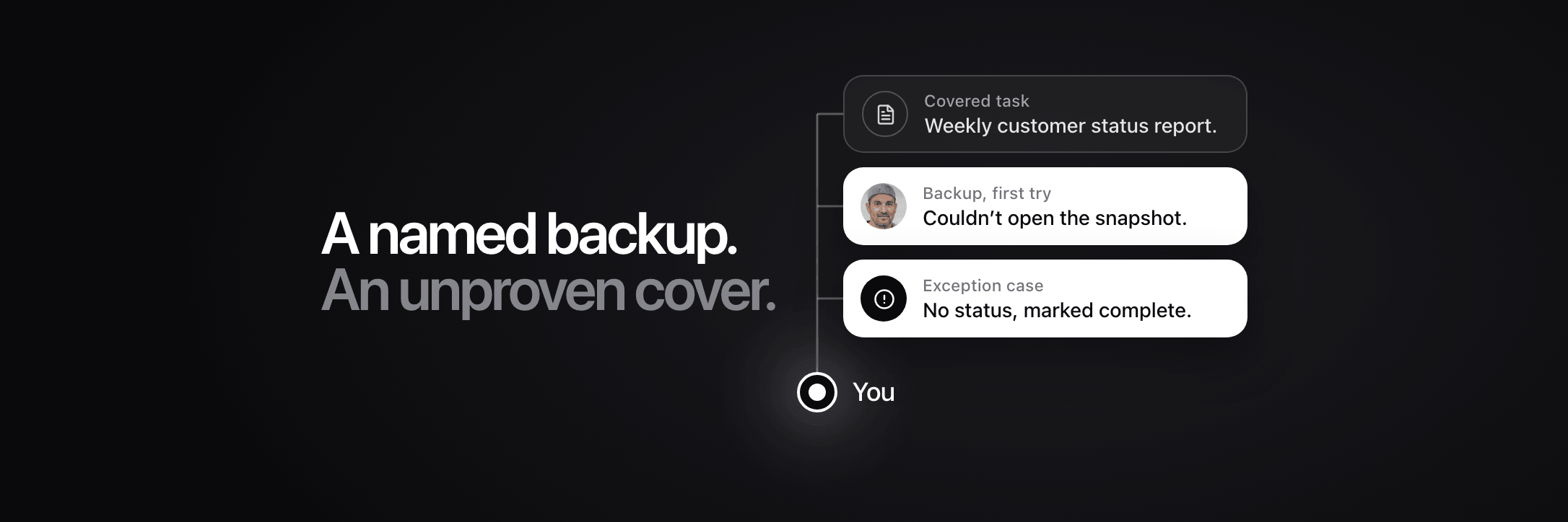 Cover: “A named backup. An unproven cover.” The covered report, the backup’s first attempt and a missed exception lead to You.