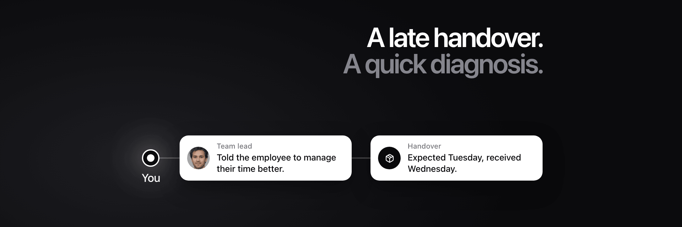 Cover: “A late handover. A quick diagnosis.” You connect to the team lead, who diagnosed time management, and to a handover expected Tuesday and received Wednesday.