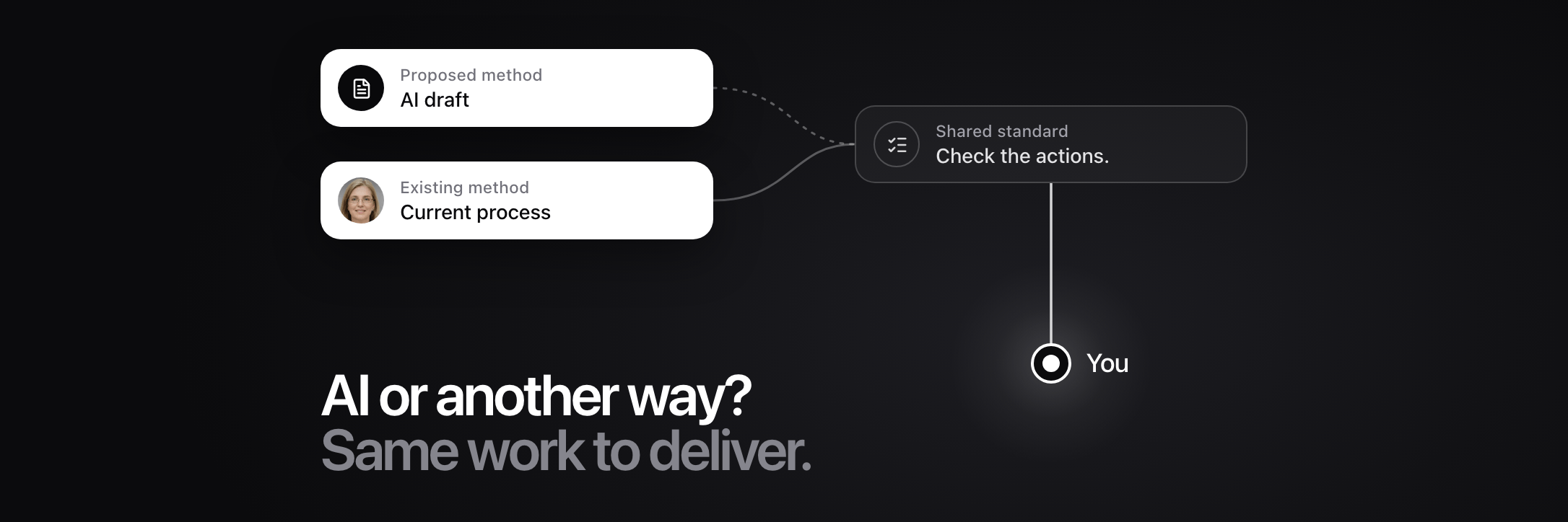Cover: “AI or another way? Same work to deliver.” An AI draft and Serena’s current process both lead to a shared standard, checking the actions, connected to You.